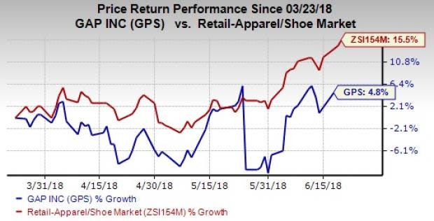 Gap (GPS) is witnessing softness across the Gap brand for quite a while now. Additionally, soft Q1 earnings result is weighing on the stock performance.