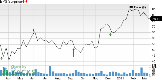 HealthEquity, Inc. Price and EPS Surprise