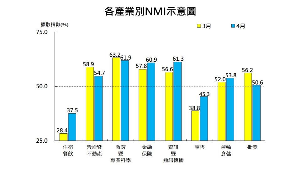 4月NMI呈現擴張，指數上升0.6個百分點，來到54.1%，連續6個月擴張。中經院提供