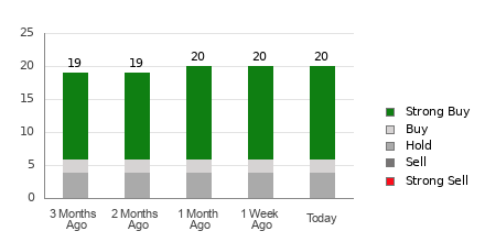 Broker Rating Breakdown Chart for ABT