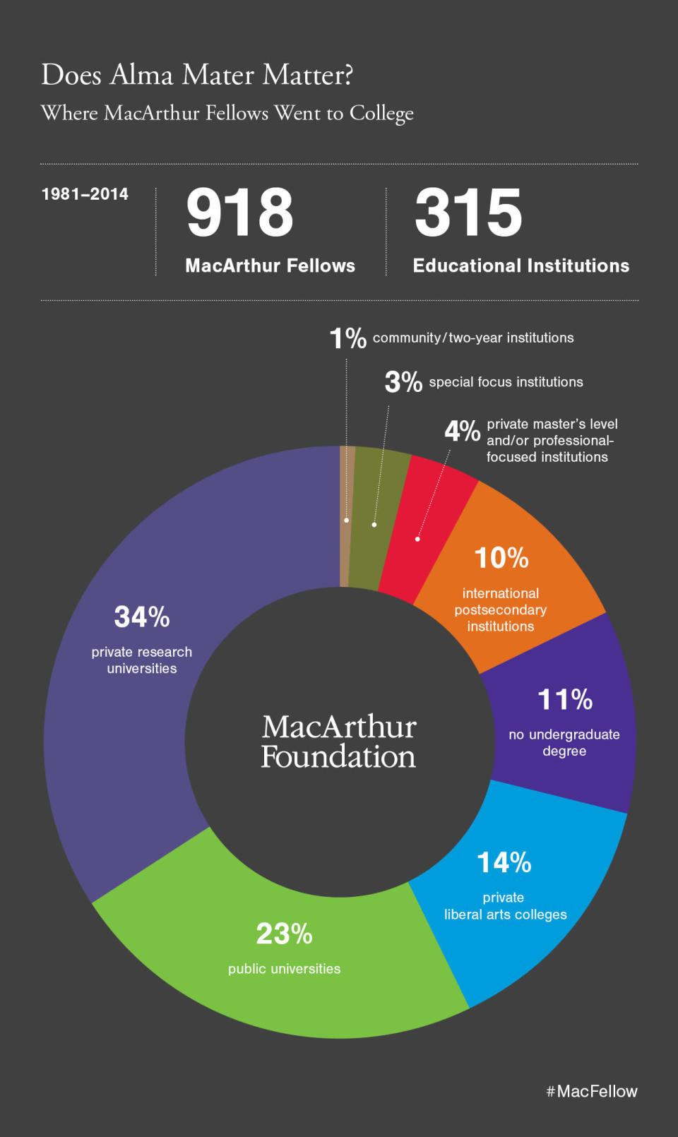 MacFellows_AlmaMater