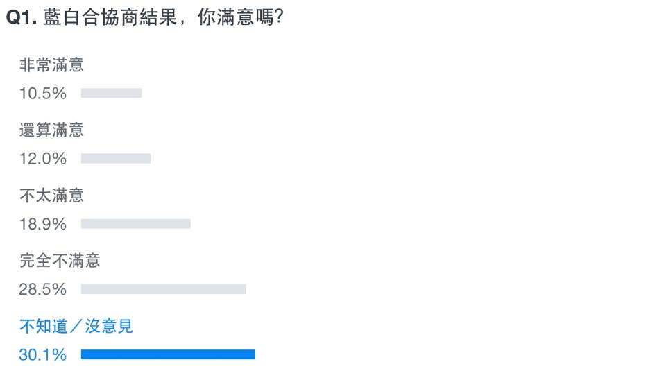 Yahoo奇摩發起「11/18藍白合協商結果，你的看法是？」網路民調。（圖取自Yahoo奇摩網站）