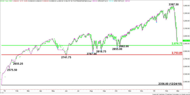 Daily March E-mini S&P 500 Index