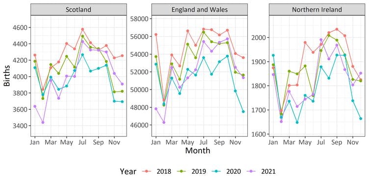 A graph showing the total number of births by month in Scotland, England and Wales, and Northern Island.