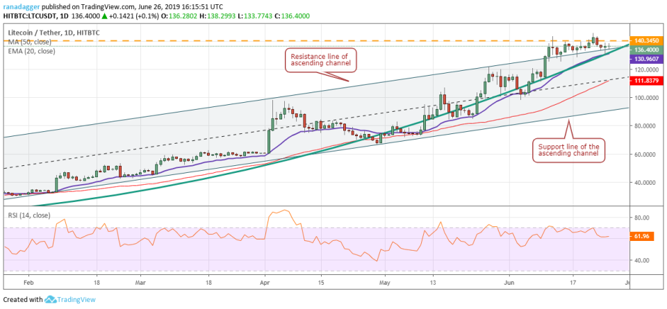 LTC/USD