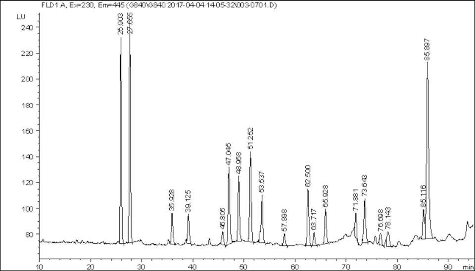 A line graph with about 20 sharp peaks