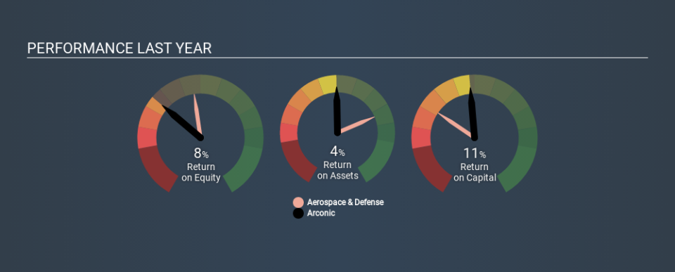 NYSE:ARNC Past Revenue and Net Income, January 25th 2020