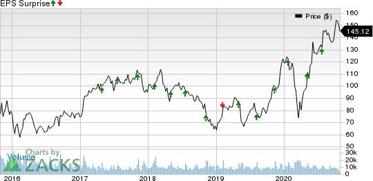 Skyworks Solutions, Inc. Price and EPS Surprise