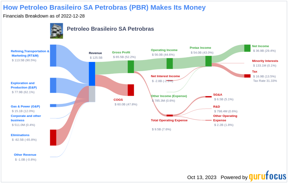 Why Petroleo Brasileiro SA Petrobras's Stock Skyrocketed 14% in a Quarter