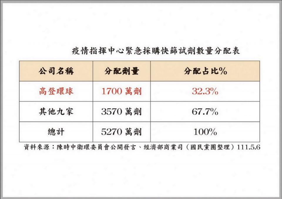 國民黨團質疑高登環球取得快篩試劑數量高達三成多。（國民黨團提供）