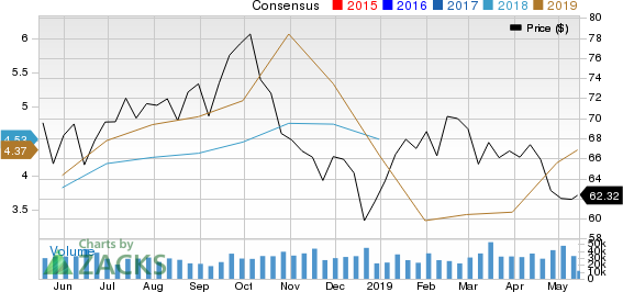 ConocoPhillips Price and Consensus