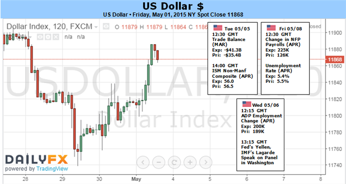 Dollar Technicals Say Bearish Reversal, Fundamentals Don’t Agree