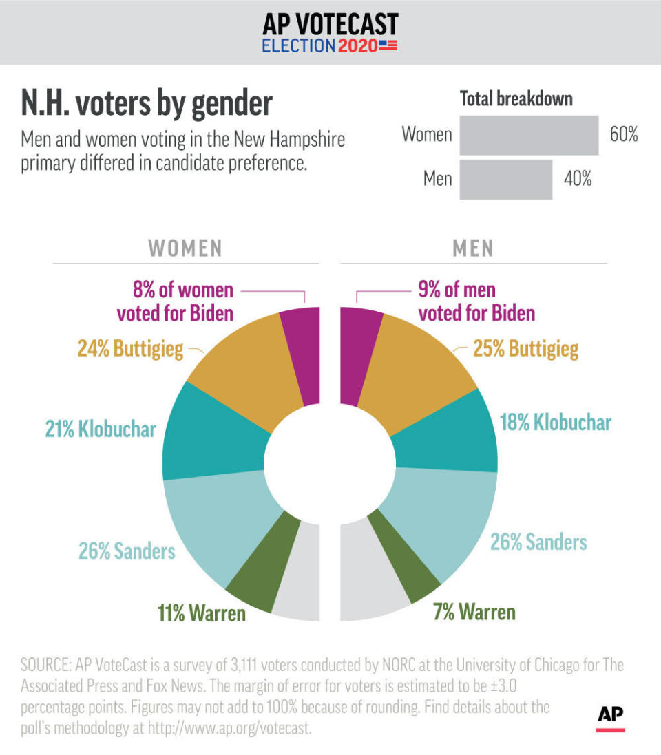 Men and women voting in New Hampshire differ in which candidates they prefer, according to AP VoteCast. ;