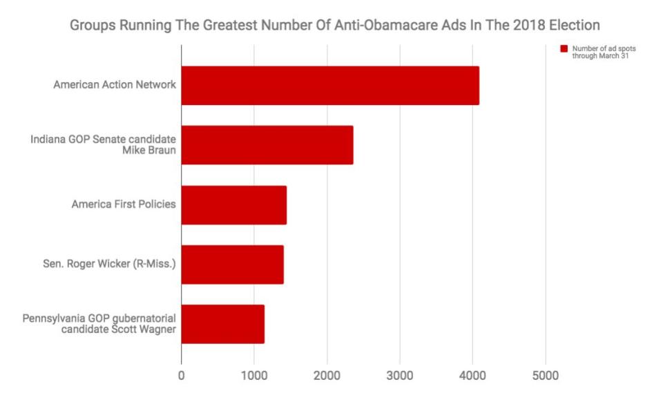 American Action Network is the biggest anti-Obamacare ad spender this cycle. (Photo: Kantar Media/CMAG data for HuffPost)