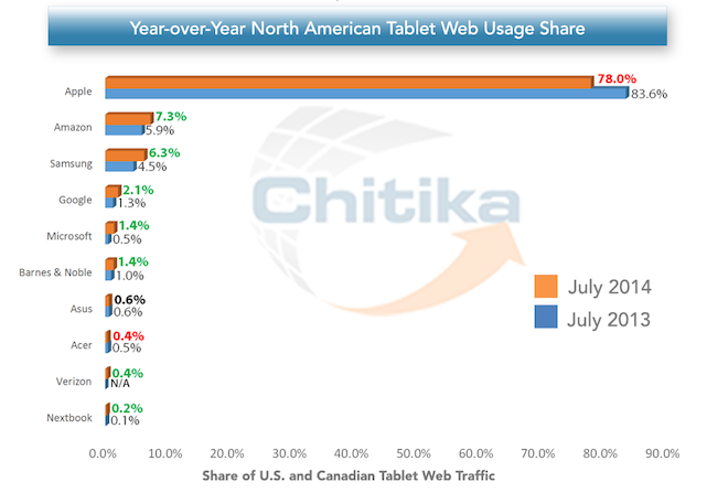 Year over Year North American Tablet Web Usage Share