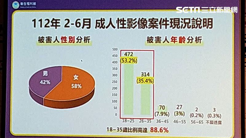 性影像犯罪受害者18~35歲高達88.6%，但也有74歲阿嬤受害（圖／記者黃仲丘)