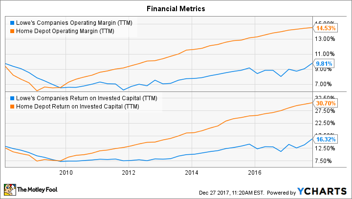 LOW Operating Margin (TTM) Chart