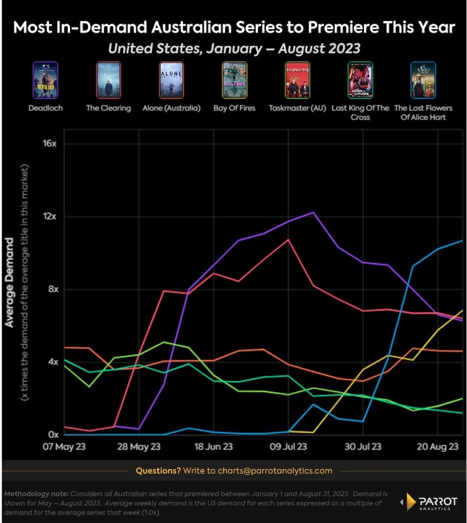 Demand for new Australian series, May-August 2023, U.S. (Parrot Analytics)