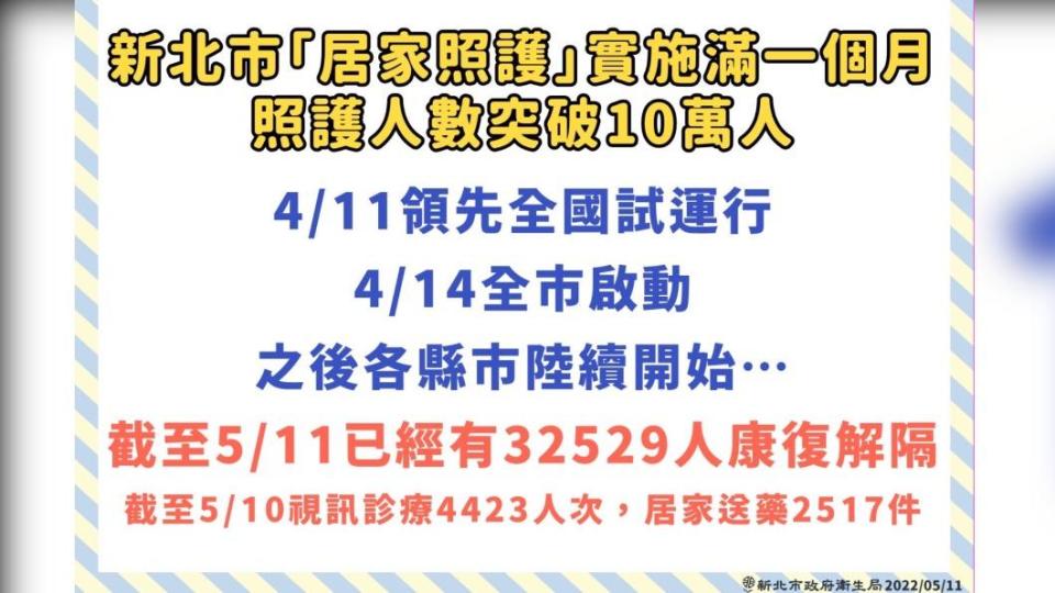 新北居家照護上路滿一個月來，已經服務超過10萬人，截至今日止已有3萬2529人康復解隔。（圖／新北衛生局提供）