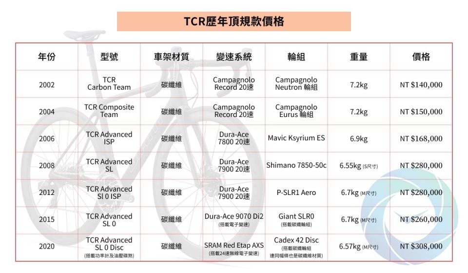 自行車越賣越貴？頂規車年年漲，功能、配件也變多