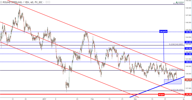 Long GBP/JPY at Market