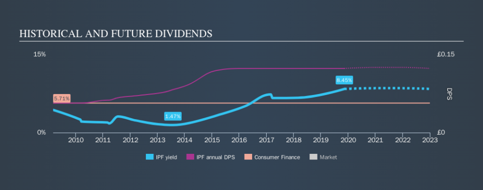 LSE:IPF Historical Dividend Yield, November 13th 2019