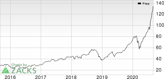 Old Dominion Freight Line, Inc. Price