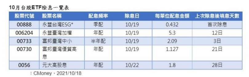 10月本周共有5檔ETF除息，其中永豐投信發行2檔、富邦投信2檔及元大投信1檔。