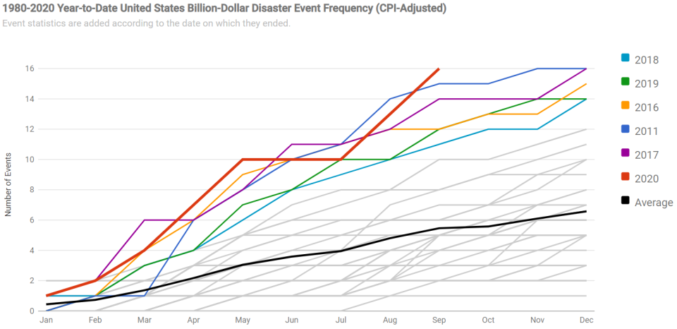 According to NOAA, 2020 has seen 16 climate disasters cross the $1 billion mark in total damages. With three months left to go in the year, that ties a record. (NOAA)