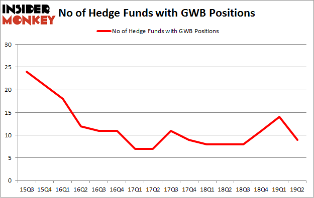 No of Hedge Funds with GWB Positions