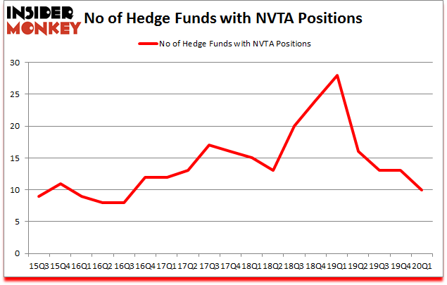 Is NVTA A Good Stock To Buy?