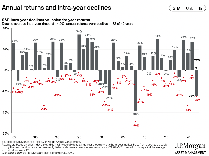 Прыкладна ў 75% выпадкаў з 1980 года індэкс S&P 500 расце. Халодны камфорт, магчыма, пасля таго, як інвестары толькі што перажылі горшы год для акцый з 2008 года. (Крыніца: JPMorgan Asset Management)