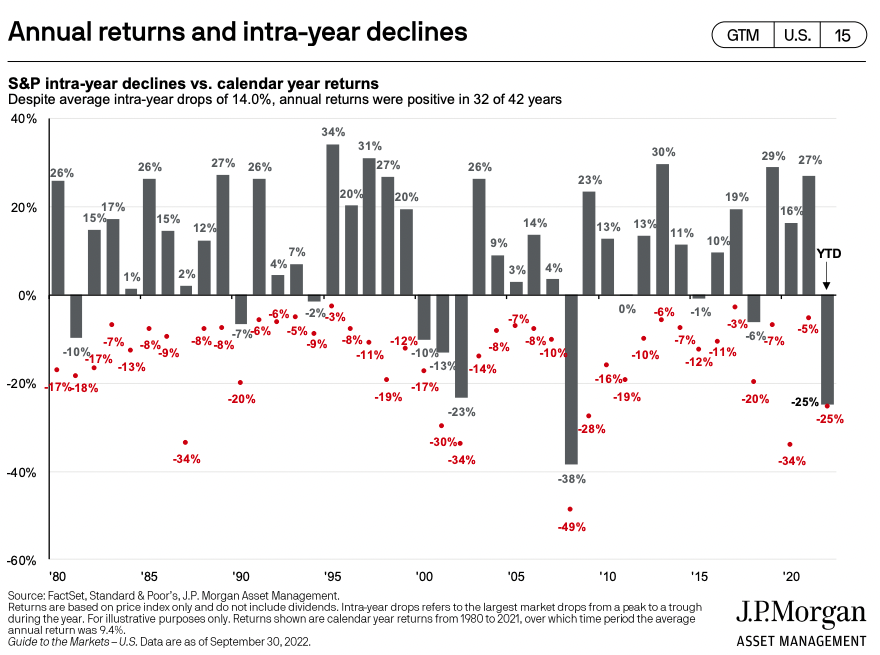 About 75% of the time since 1980, the S&P 500 has gone up. Cold comfort, perhaps, after investors just endured the worst year for stocks since 2008. (Source: JPMorgan Asset Management)