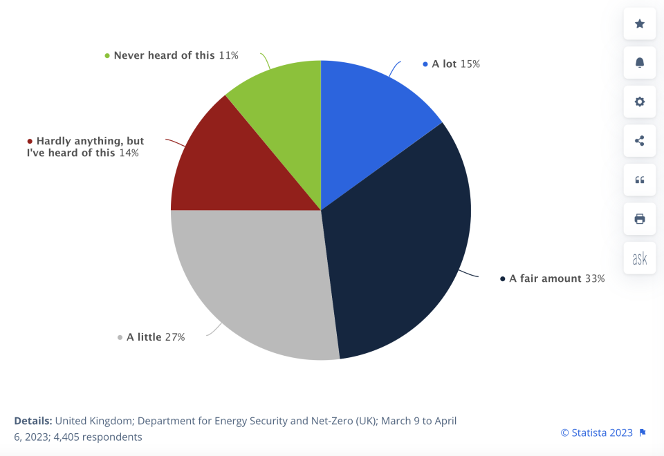 A survey found that most people had some idea about the concept of net zero. (Statista)