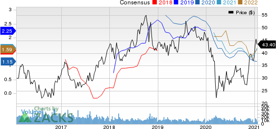 CF Industries Holdings, Inc. Price and Consensus