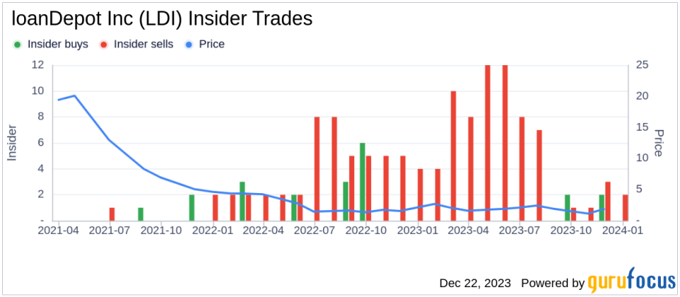 loanDepot Inc President Jeff Walsh Sells 257,145 Shares