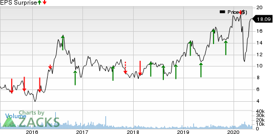 Silver Standard Resources Inc Price and EPS Surprise