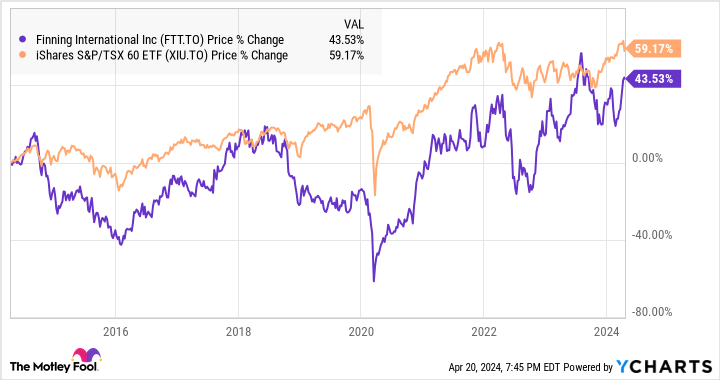 FTT Chart