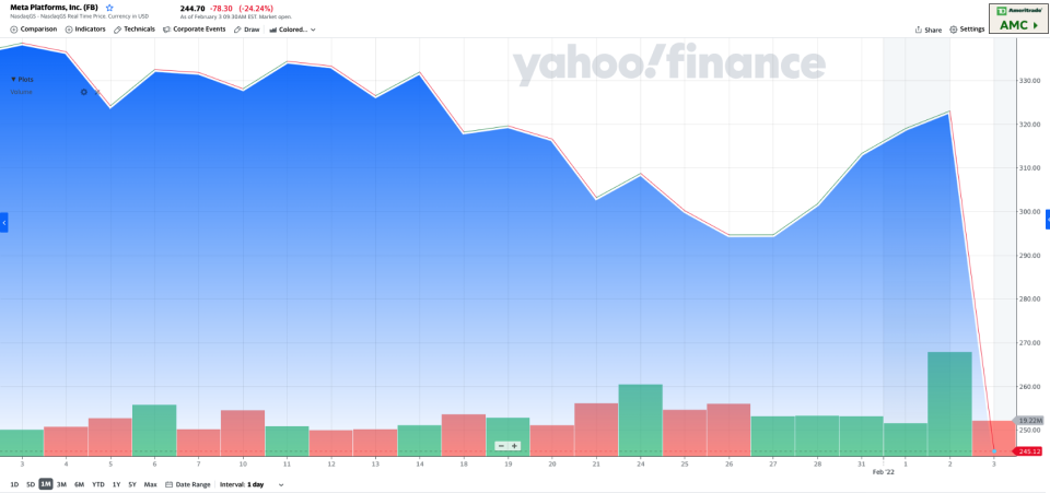 Facebook parent Meta's stock is sinking following its Q4 earnings report. (Image: Yahoo Finance)