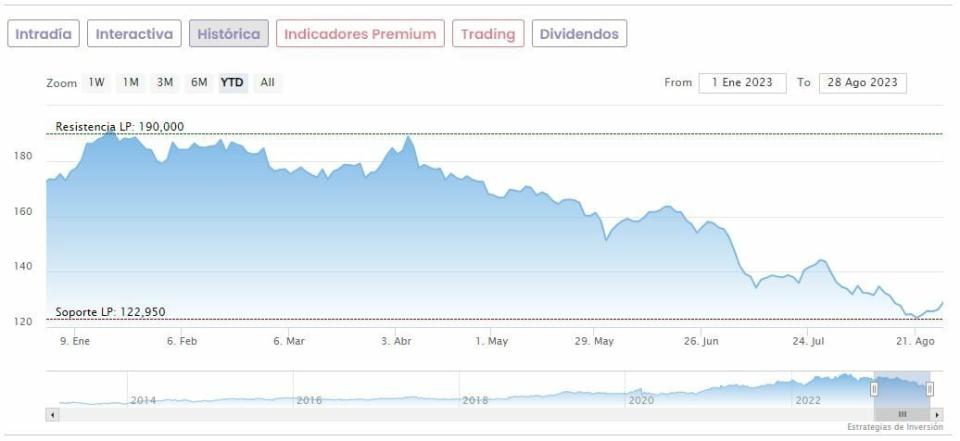 Cara y cruz para ACS y Acciona en el Ibex 35 tras un nuevo contrato en Australia