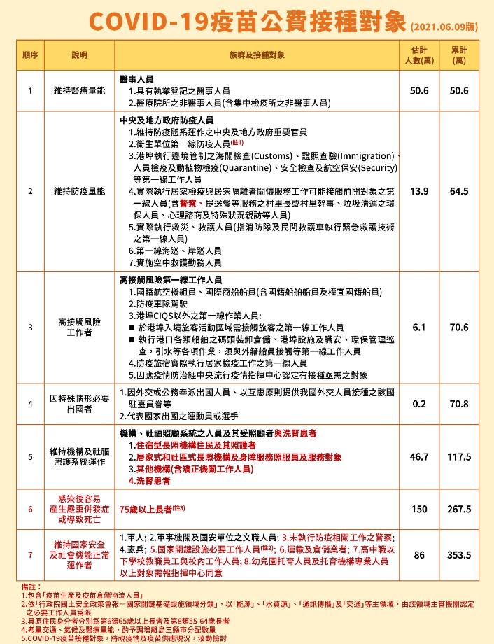 7大接種對象一次看。（圖／指揮中心提供）