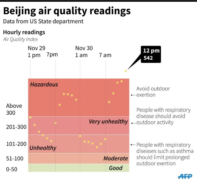 Graphic on air quality readings in Beijing, China, where pollution levels are reaching 22 times healthy limits. 90 x 83 mm