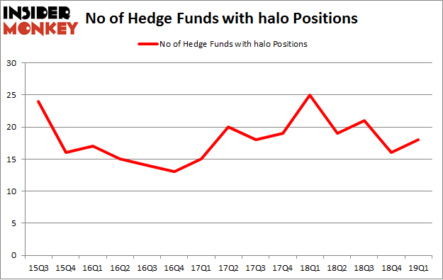 No of Hedge Funds with HALO Positions