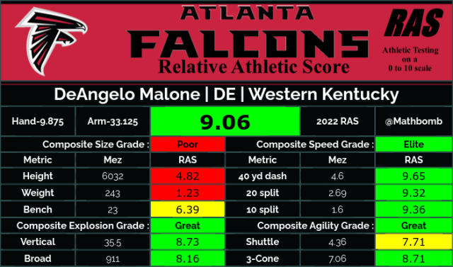 What is the Relative Athletic Score of each Falcons draft pick?