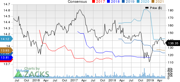 International Business Machines Corporation Price and Consensus