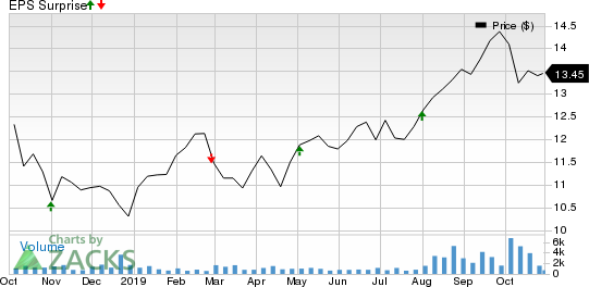 City Office REIT, Inc. Price and EPS Surprise