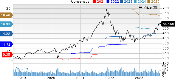 Intuit Inc. Price and Consensus