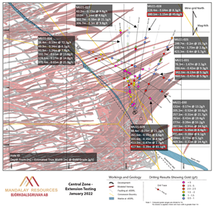 Plan section of the Central Zone Extension Testing drilling with the Central Zone Conversion drilling shown faded.  Intercepts above 0.5 g/t Au when diluted to 1 m are denoted by dots. Drillholes are annotated with composites over 2 g/t when diluted to 1 m.