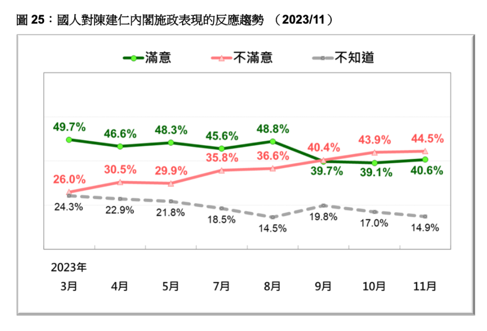 台灣民意基金會11/28公布最新民調。台灣民意基金會提供