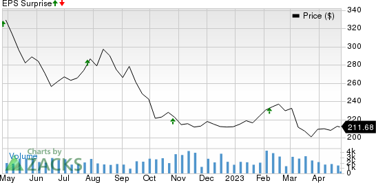 Essex Property Trust, Inc. Price and EPS Surprise